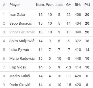 Rezultati 5. Turnira DYP Split Lige - 25/26