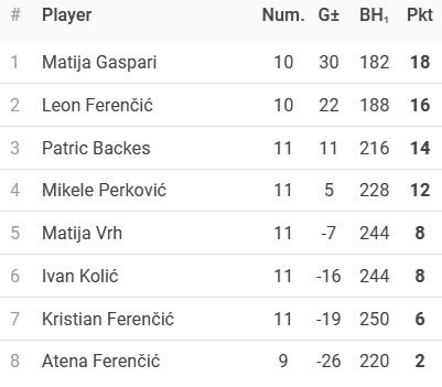 Rezultati 6. Turnira DYP Pazin Lige - 25/26