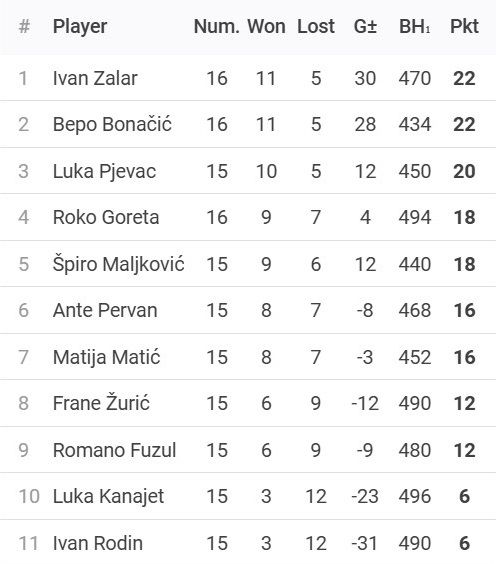 Rezultati 7. Turnira DYP Split Lige - 25/26
