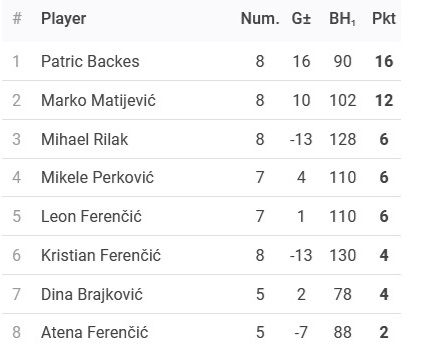 Rezultati 8. Turnira DYP Pazin Lige - 25/26