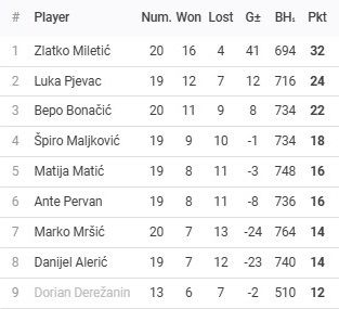 Rezultati 8. Turnira DYP Split Lige - 25/26