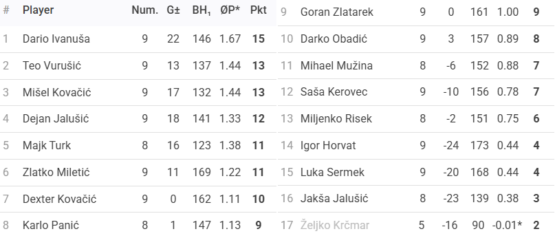 Rezultati 1. Turnira DYP Međimurske Lige - 26/27