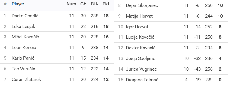 Rezultati 4. Turnira DYP Međimurske Lige - 25/26