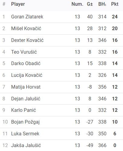 Rezultati 7. Turnira DYP Međimurske Lige - 25/26