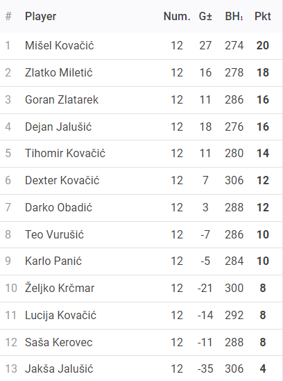 Rezultati 8. Turnira DYP Međimurske Lige - 25/26