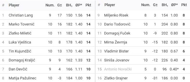 Rezultati 1. Turnira DYP ZG Fabi Lige 26/27