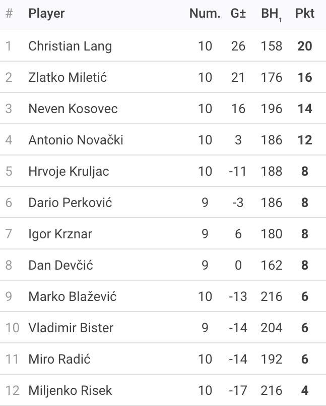 Rezultati 10. Turnira DYP ZG PRO Lige - 25/26