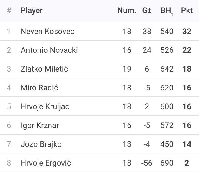 Rezultati 12. Turnira DYP ZG PRO Lige - 25/26
