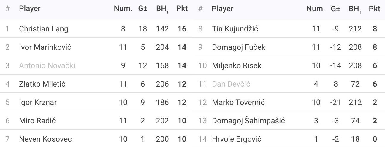 Rezultati 13. Turnira DYP ZG PRO Lige - 25/26