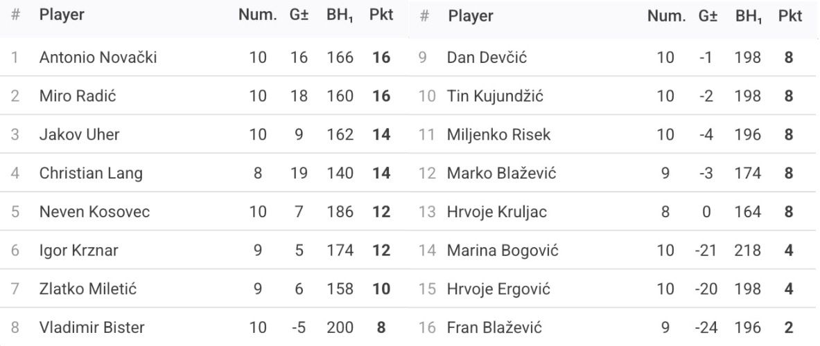 Rezultati 15. Turnira DYP ZG PRO Lige - 25/26
