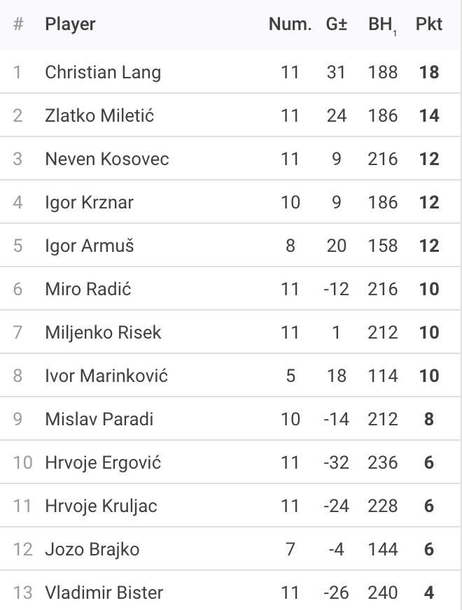Rezultati 7. Turnira DYP ZG PRO Lige - 25/26