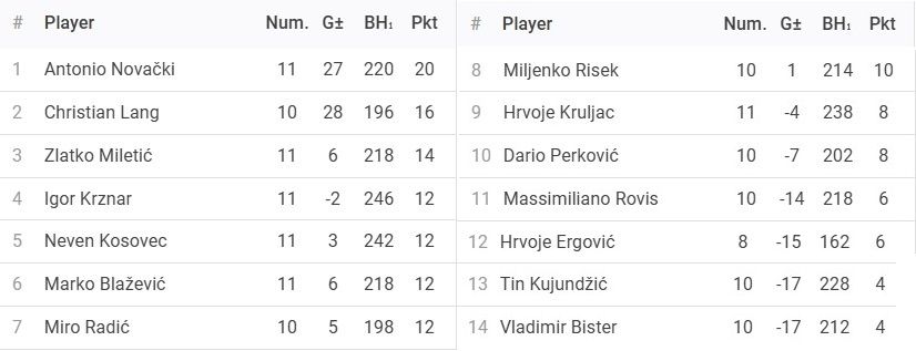 Rezultati 8. Turnira DYP ZG PRO Lige - 25/26