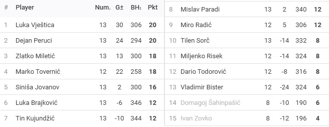 Rezultati 11.turnira DYP ZG FABI Lige - route66 - 25/26