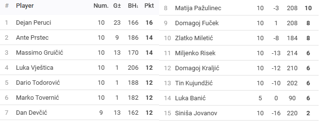 Rezultati 14.turnira DYP ZG FABI Lige - route66 - 25/26