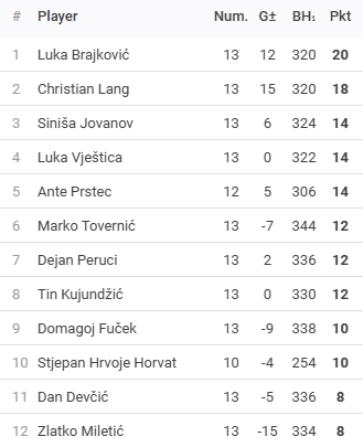 Rezultati 17.turnira DYP ZG FABI Lige - route66 - 25/26