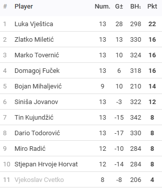 Rezultati 18.turnira DYP ZG FABI Lige - route66 - 25/26