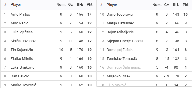 Rezultati 20.turnira DYP ZG FABI Lige - route66 - 25/26