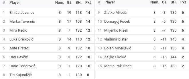 Rezultati 22.turnira DYP ZG FABI Lige - route66 - 25/26