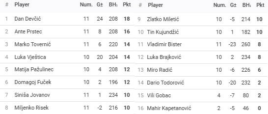 Rezultati 26.turnira DYP ZG FABI Lige - route66 - 25/26