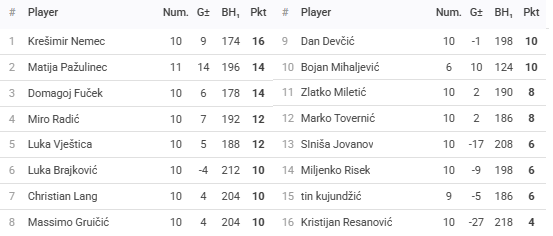 Rezultati 27.turnira DYP ZG FABI Lige - route66 - 25/26