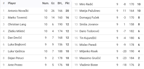 Rezultati 28.turnira DYP ZG FABI Lige - route66 - 25/26