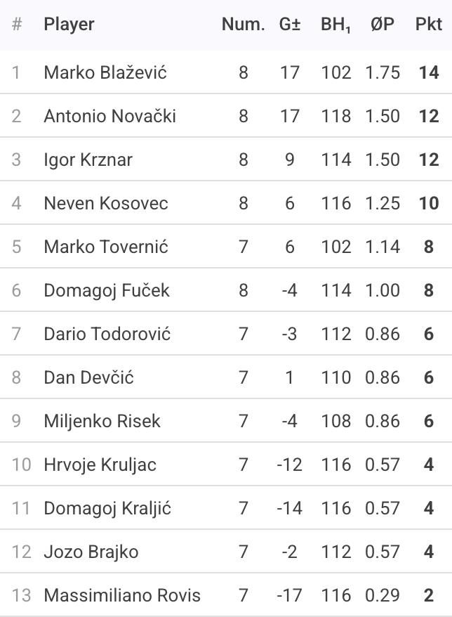 Rezultati 2. Turnira DYP ZG PRO 26-27