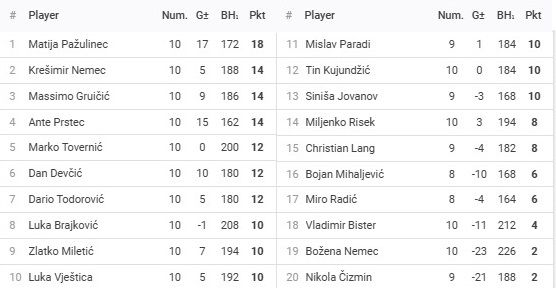 Rezultati 25.turnira DYP ZG FABI Lige - route66 - 25/26