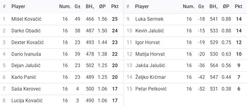 Rezultati 3. Turnira DYP Međimurske Lige - 26/27