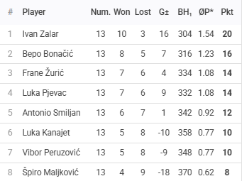Rezultati 4. Turnira DYP Split Lige - 26/27