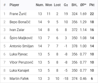 Rezultati 6. Turnira DYP Split Lige - 26/27