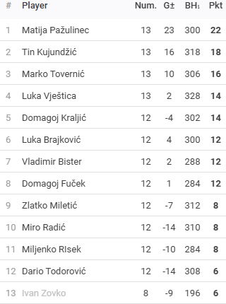 Rezultati 9.turnira DYP ZG FABI Lige - route66 - 25/26