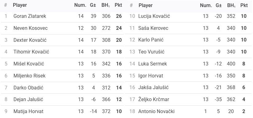 Rezultati 9. Turnira DYP Međimurske Lige - 25/26